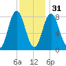 Saco Bay tide chart for Saturday, December 31, 2022