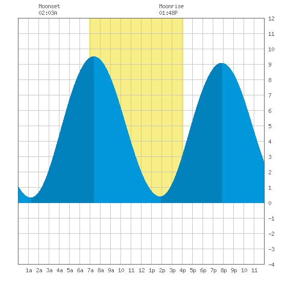 Saco Bay tide chart for Saturday, December 3, 2022
