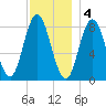 Saco Bay tide chart for Sunday, December 4, 2022