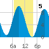 Saco Bay tide chart for Monday, December 5, 2022