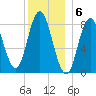 Saco Bay tide chart for Tuesday, December 6, 2022