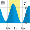 Saco Bay tide chart for Wednesday, December 7, 2022