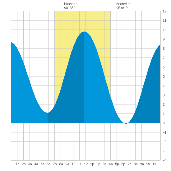 Saco Bay tide chart for Friday, December 9, 2022