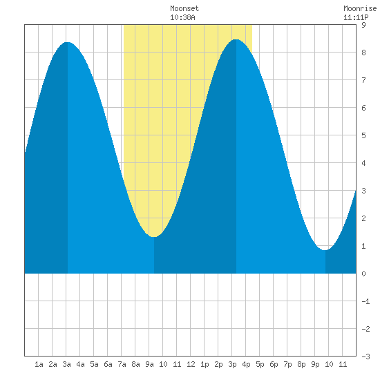 Saco Bay tide chart for Friday, January 13, 2023