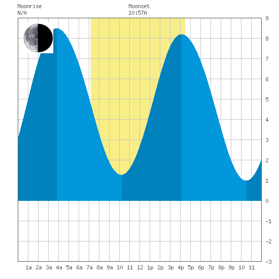 Saco Bay tide chart for Saturday, January 14, 2023