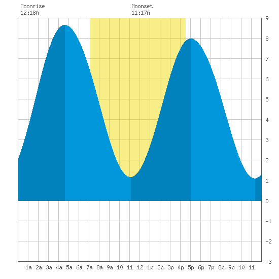 Saco Bay tide chart for Sunday, January 15, 2023
