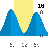 Saco Bay tide chart for Monday, January 16, 2023