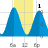Saco Bay tide chart for Sunday, January 1, 2023