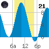 Saco Bay tide chart for Saturday, January 21, 2023