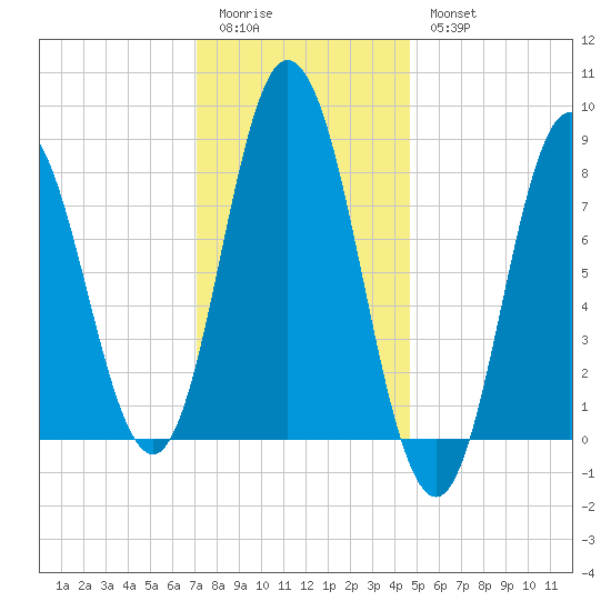 Saco Bay tide chart for Sunday, January 22, 2023