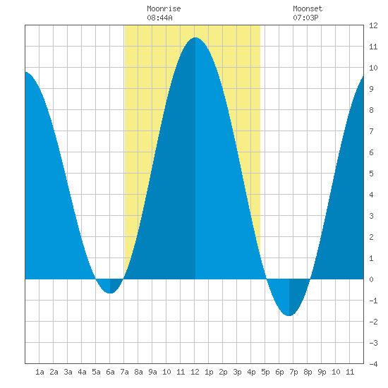Saco Bay tide chart for Monday, January 23, 2023