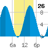 Saco Bay tide chart for Thursday, January 26, 2023