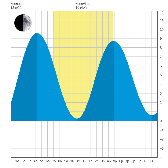 Saco Bay tide chart for Saturday, January 28, 2023