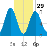 Saco Bay tide chart for Sunday, January 29, 2023