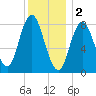 Saco Bay tide chart for Monday, January 2, 2023