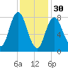 Saco Bay tide chart for Monday, January 30, 2023