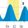 Saco Bay tide chart for Tuesday, January 3, 2023
