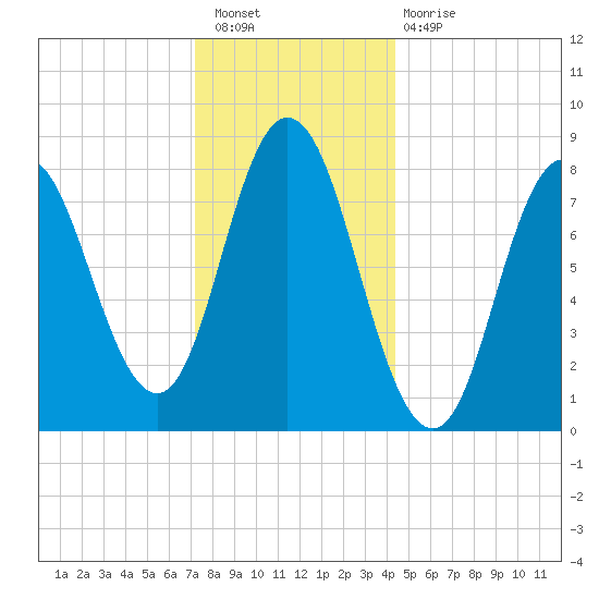 Saco Bay tide chart for Saturday, January 7, 2023