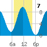 Saco Bay tide chart for Saturday, January 7, 2023