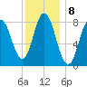 Saco Bay tide chart for Sunday, January 8, 2023