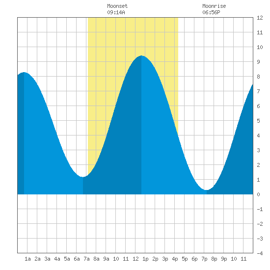 Saco Bay tide chart for Monday, January 9, 2023