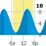 Saco Bay tide chart for Friday, February 10, 2023