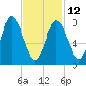 Saco Bay tide chart for Sunday, February 12, 2023