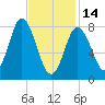 Saco Bay tide chart for Tuesday, February 14, 2023