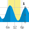 Saco Bay tide chart for Wednesday, February 1, 2023