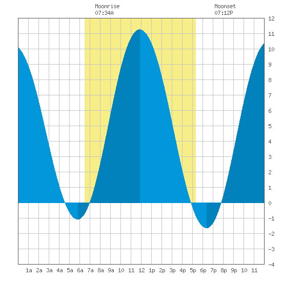 Saco Bay tide chart for Tuesday, February 21, 2023