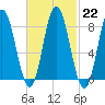 Saco Bay tide chart for Wednesday, February 22, 2023