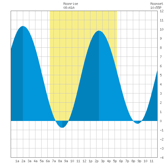 Saco Bay tide chart for Friday, February 24, 2023