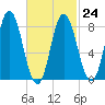 Saco Bay tide chart for Friday, February 24, 2023