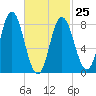 Saco Bay tide chart for Saturday, February 25, 2023