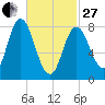 Saco Bay tide chart for Monday, February 27, 2023