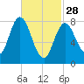 Saco Bay tide chart for Tuesday, February 28, 2023