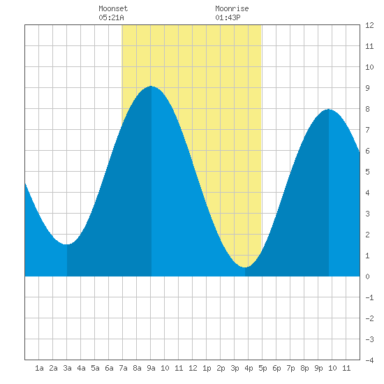 Saco Bay tide chart for Thursday, February 2, 2023