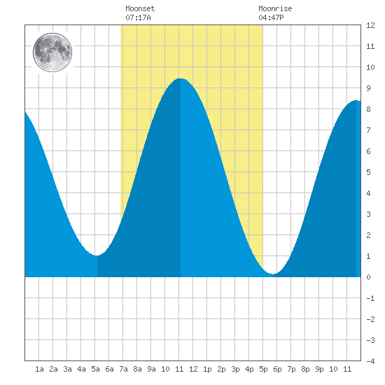Saco Bay tide chart for Sunday, February 5, 2023