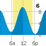 Saco Bay tide chart for Monday, February 6, 2023