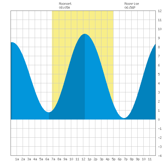 Saco Bay tide chart for Tuesday, February 7, 2023