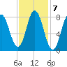 Saco Bay tide chart for Tuesday, February 7, 2023