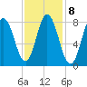 Saco Bay tide chart for Wednesday, February 8, 2023