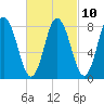 Saco Bay tide chart for Friday, March 10, 2023