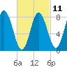 Saco Bay tide chart for Saturday, March 11, 2023