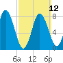 Saco Bay tide chart for Sunday, March 12, 2023
