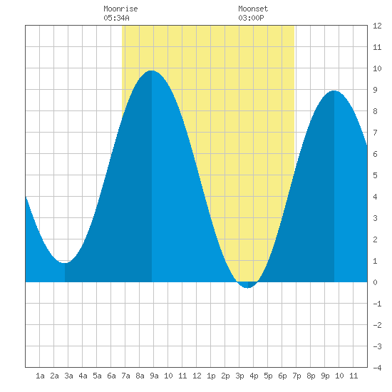 Saco Bay tide chart for Saturday, March 18, 2023