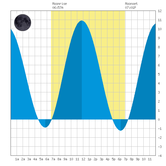 Saco Bay tide chart for Tuesday, March 21, 2023