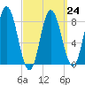 Saco Bay tide chart for Friday, March 24, 2023