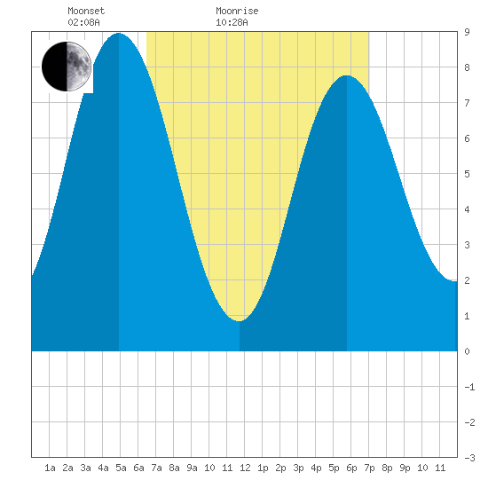 Saco Bay tide chart for Tuesday, March 28, 2023