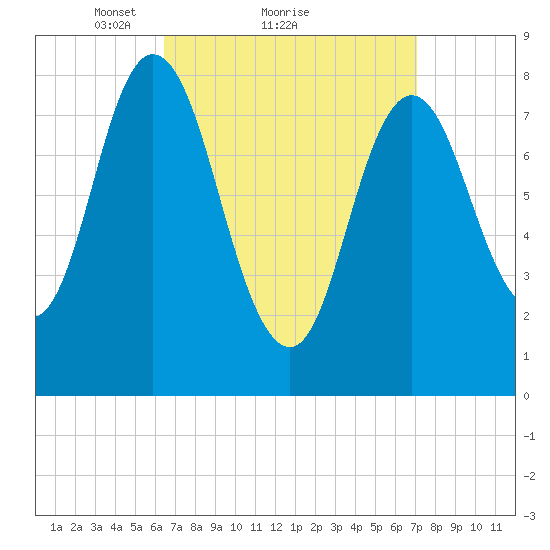 Saco Bay tide chart for Wednesday, March 29, 2023